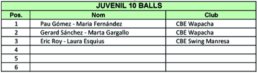 Resultats Campionats de Catalunya 2012 (10 balls)  | Federaci Catalana de Ball Esportiu
