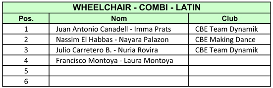 III Campionats Catalunya 2011 Whelchair. Resultats  | Federaci Catalana de Ball Esportiu