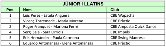 VII Campionats Catalunya 2011. Resultats Llatins  | Federaci Catalana de Ball Esportiu
