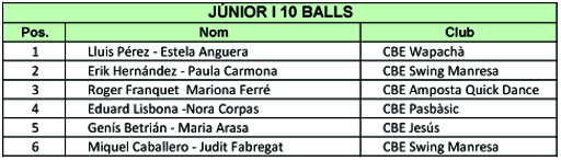 Resultats Campionats de Catalunya 2012 (10 balls)  | Federaci Catalana de Ball Esportiu