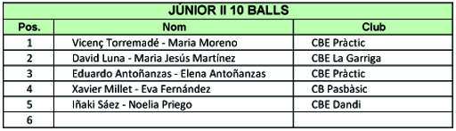 Resultats Campionats de Catalunya 2012 (10 balls)  | Federaci Catalana de Ball Esportiu