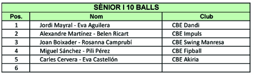 Resultats Campionats de Catalunya 2012 (10 balls)  | Federaci Catalana de Ball Esportiu