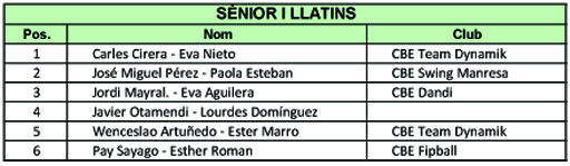 Resultats Campionats de Catalunya 2012 (Llatins) | Federaci Catalana de Ball Esportiu