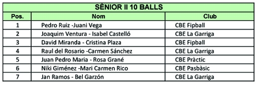 Resultats Campionats de Catalunya 2012 (10 balls)  | Federaci Catalana de Ball Esportiu