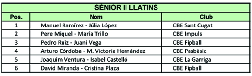 Resultats Campionats de Catalunya 2012 (Llatins) | Federaci Catalana de Ball Esportiu