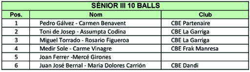 Resultats Campionats de Catalunya 2012 (10 balls)  | Federaci Catalana de Ball Esportiu
