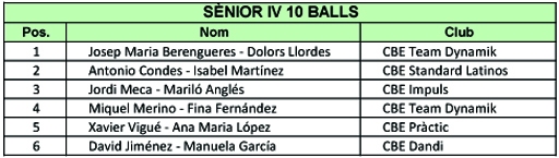 Resultats Campionats de Catalunya 2012 (10 balls)  | Federaci Catalana de Ball Esportiu