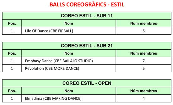 I Campionat de Catalunya de Ball Coreogrfic 2015. Resultats  | Federaci Catalana de Ball Esportiu