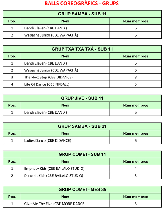 I Campionat de Catalunya de Ball Coreogrfic 2015. Resultats  | Federaci Catalana de Ball Esportiu