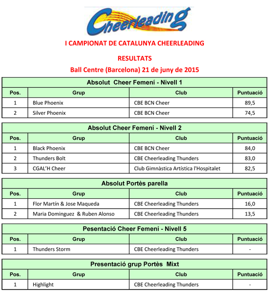 I Campionat de Catalunya Cheerleading 2015. Resultats  | Federaci Catalana de Ball Esportiu