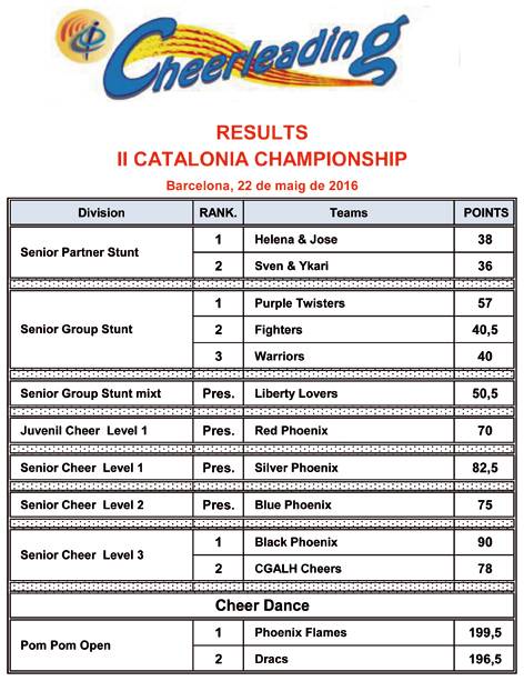 II Campionat de Catalunya Cheerleading & Cheer Dance 2016. Resultats  | Federaci Catalana de Ball Esportiu