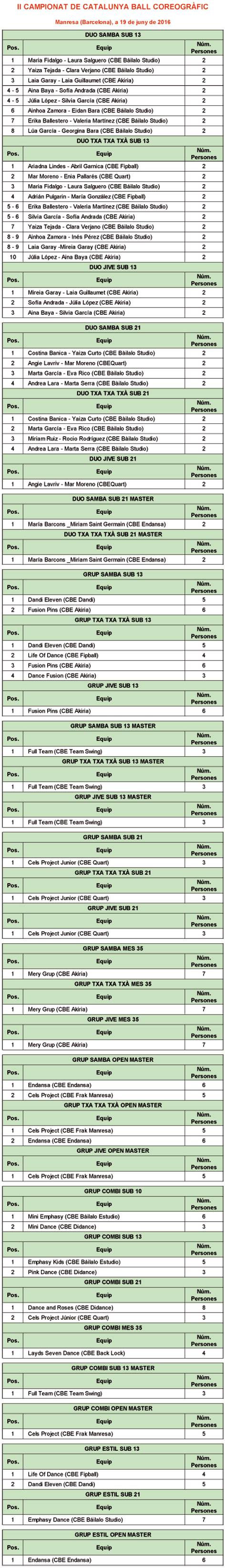 II Campionat de Catalunya de Ball Coreogrfic 2016. Resultats  | Federaci Catalana de Ball Esportiu
