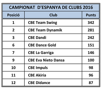 Campionat d’Espanya de Clubs 2016   | Federaci Catalana de Ball Esportiu