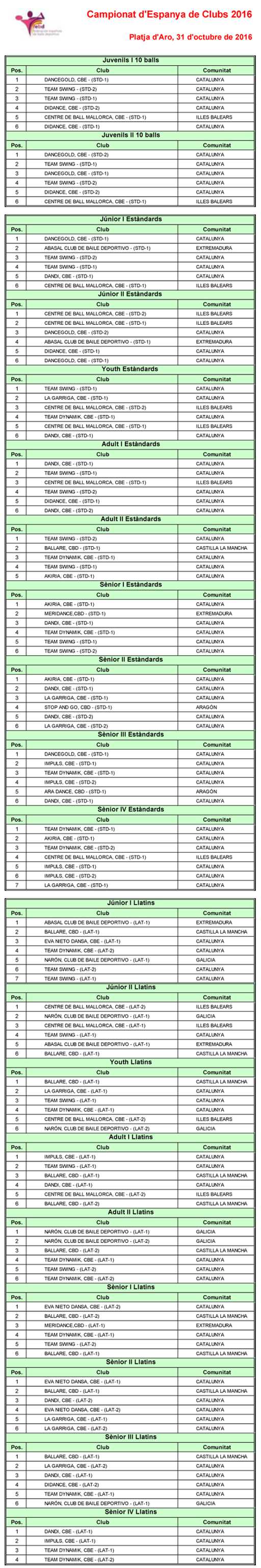 Campionat d’Espanya de Clubs 2016   | Federaci Catalana de Ball Esportiu