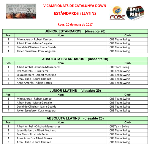V Campionat de Catalunya Down (Estndards i Llatins). Resultats | Federaci Catalana de Ball Esportiu
