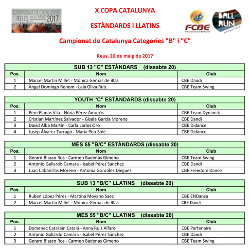 X Copa Catalunya 2017 (Estndards i Llatins). Resultats | Federaci Catalana de Ball Esportiu