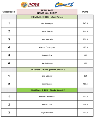 III Campionat de Catalunya Cheerleading & Cheer Dance 2017. Resultats  | Federaci Catalana de Ball Esportiu