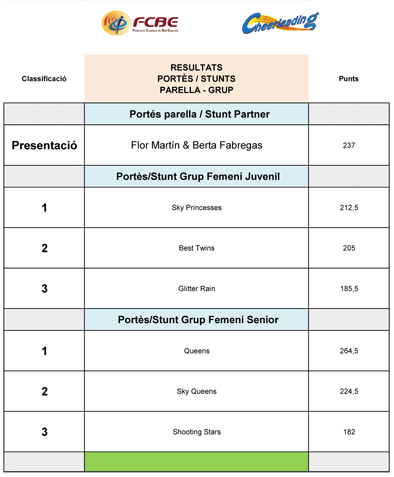 III Campionat de Catalunya Cheerleading & Cheer Dance 2017. Resultats  | Federaci Catalana de Ball Esportiu