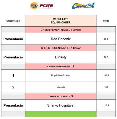 III Campionat de Catalunya Cheerleading & Cheer Dance 2017. Resultats  | Federaci Catalana de Ball Esportiu