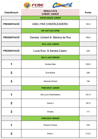 III Campionat de Catalunya Cheerleading & Cheer Dance 2017. Resultats  | Federaci Catalana de Ball Esportiu
