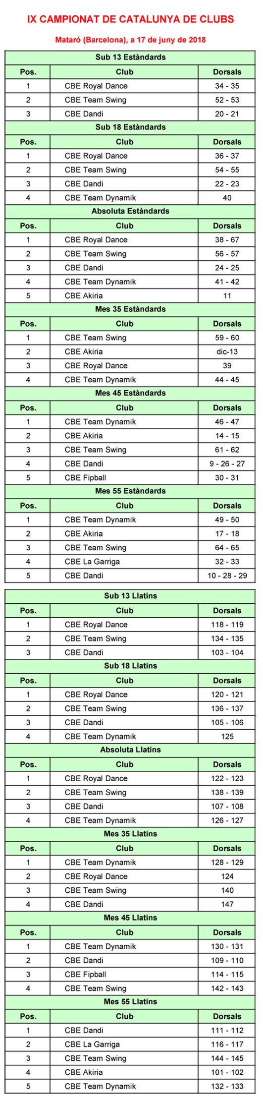 IX Campionats Catalunya Clubs 2018. Resultats  | Federaci Catalana de Ball Esportiu