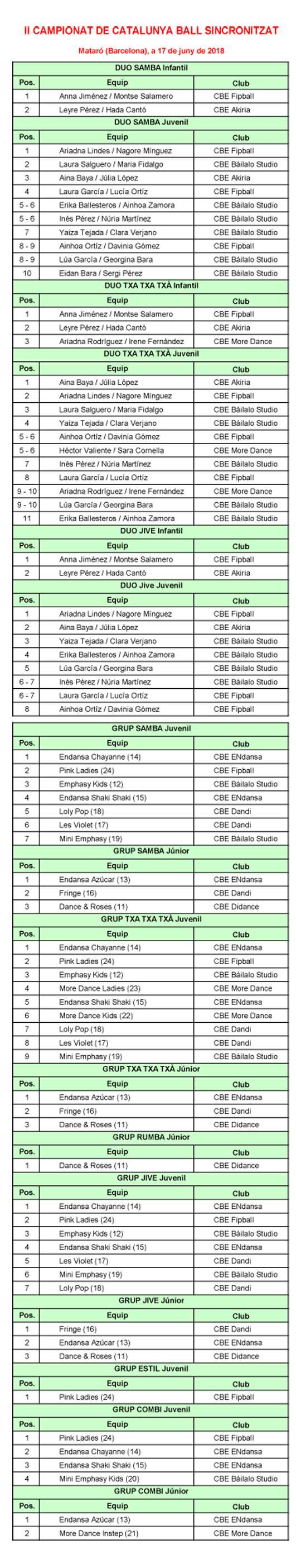 II Campionats Catalunya de Ball Sincronitzat 2018. Resultats  | Federaci Catalana de Ball Esportiu