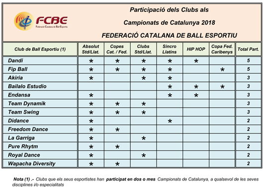 Campionats de Catalunya 2018. Medallers  | Federaci Catalana de Ball Esportiu