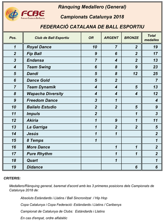 Campionats de Catalunya 2018. Medallers  | Federaci Catalana de Ball Esportiu