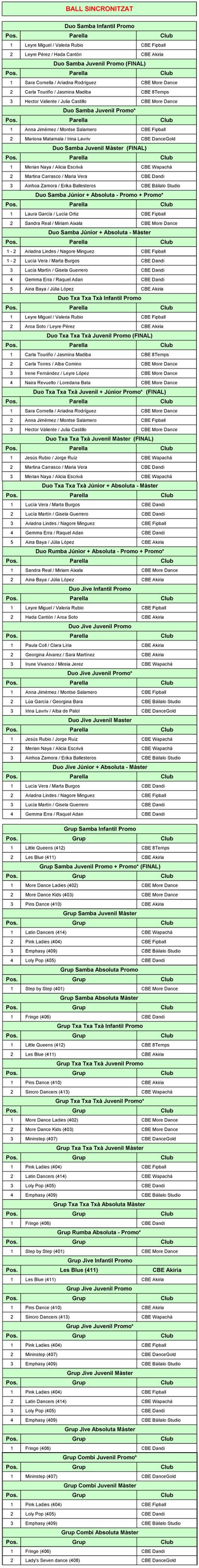4a Prova Circuit Català - Barcelona (Ball Centre). Resultats | Federació Catalana de Ball Esportiu 4a Prova Circuit Català - Barcelona (Ball Centre). Resultats | Federació Catalana de Ball Esportiu