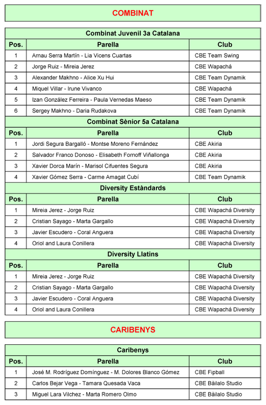 4a Prova Circuit Català - Barcelona (Ball Centre). Resultats | Federació Catalana de Ball Esportiu 4a Prova Circuit Català - Barcelona (Ball Centre). Resultats | Federació Catalana de Ball Esportiu