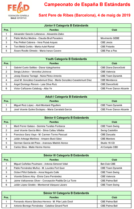 Campionat d’Espanya Categora "B" 2019. Resultats   | Federaci Catalana de Ball Esportiu