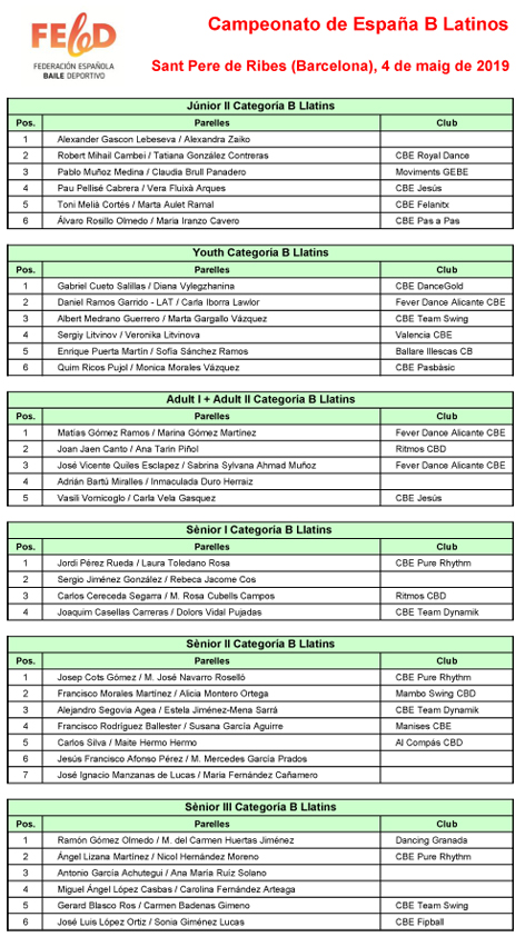 Campionat d’Espanya Categora "B" 2019. Resultats   | Federaci Catalana de Ball Esportiu