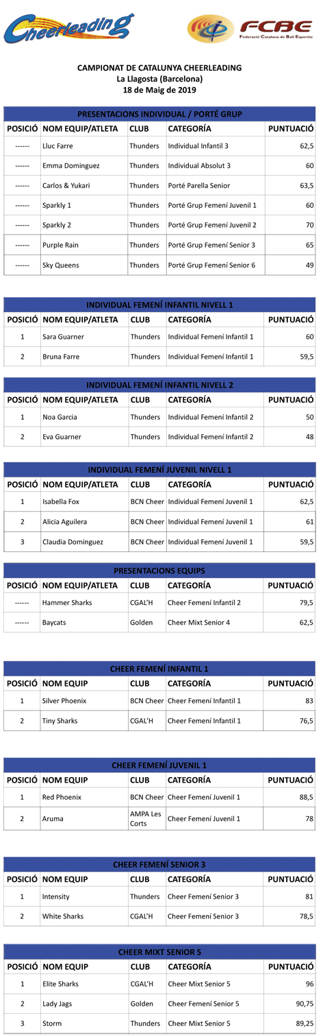 IV Campionat de Catalunya Cheerleading 2019. Resultats  | Federaci Catalana de Ball Esportiu