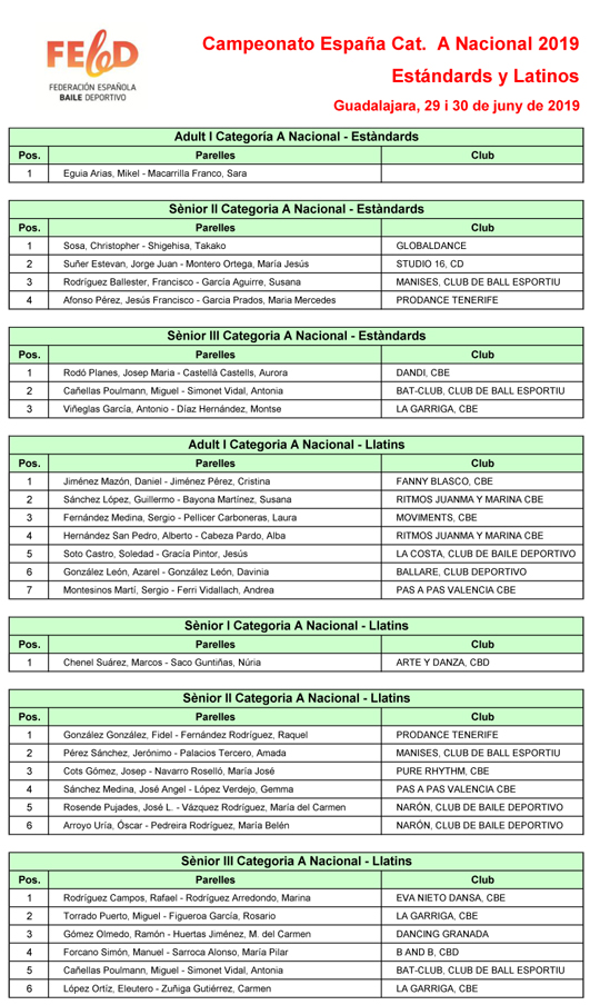 Resultats Campionat d’Espanya Categoria A Nacional 2019  | Federaci Catalana de Ball Esportiu