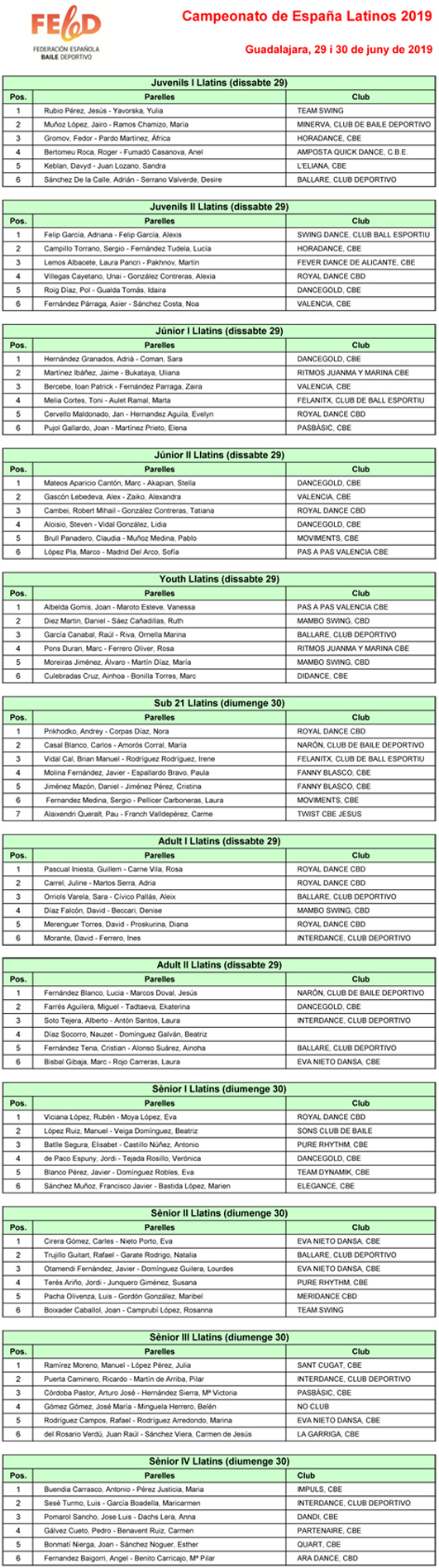 Resultats Campionat d’Espanya 2019 Llatins  | Federaci Catalana de Ball Esportiu