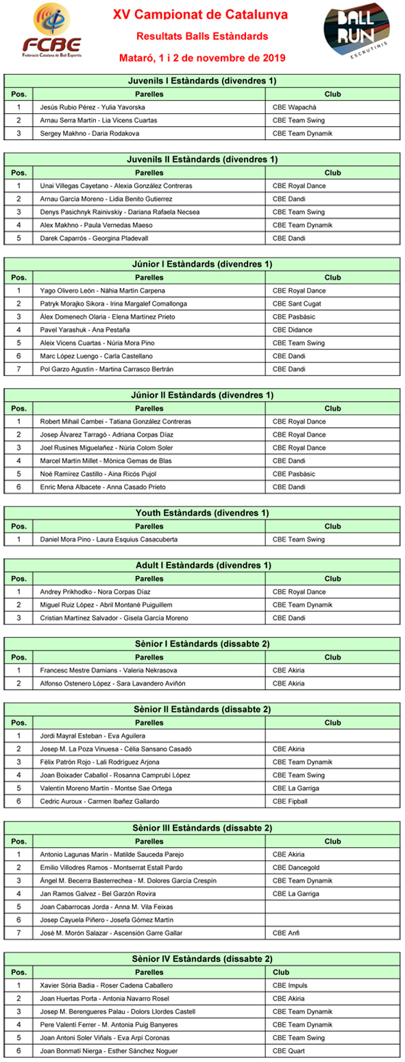 Campionats de Catalunya i Copes 2019. Resultats de les finals | Federaci Catalana de Ball Esportiu