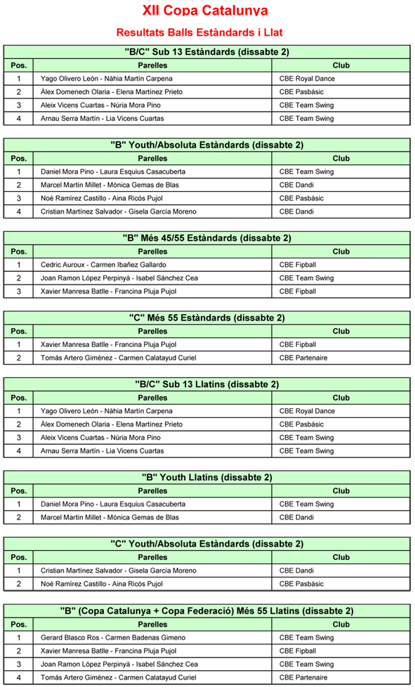 Campionats de Catalunya i Copes 2019. Resultats de les finals | Federaci Catalana de Ball Esportiu