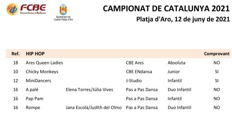 Campionats de Catalunya Multidisciplinars 2021 Platja d’Aro. Llistats | Federació Catalana de Ball Esportiu Campionats de Catalunya Multidisciplinars 2021 Platja d’Aro. Llistats | Federació Catalana de Ball Esportiu