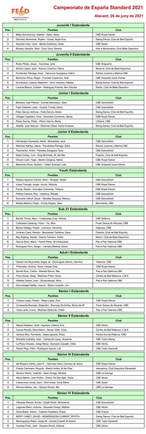 Resultats Campionat d’Espanya 2021 - Balls Estndards  | Federaci Catalana de Ball Esportiu