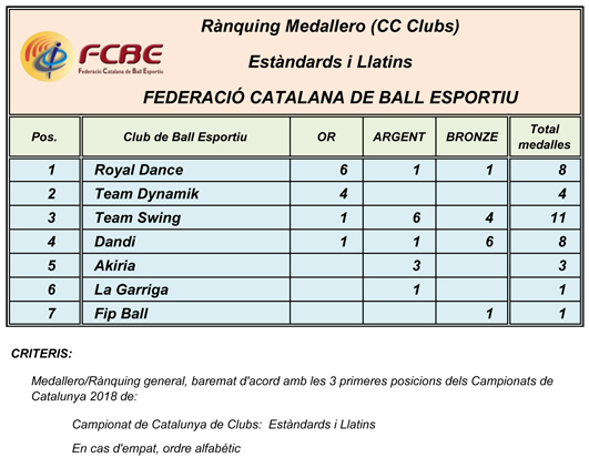 Campionats de Catalunya 2018. Medallers  | Federaci Catalana de Ball Esportiu