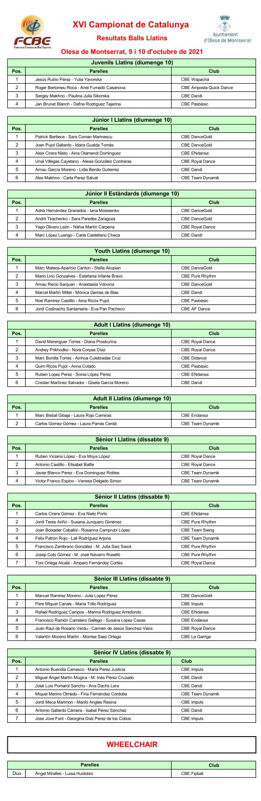 Campionats de Catalunya Absoluts 2021. Resultats de les finals | Federaci Catalana de Ball Esportiu