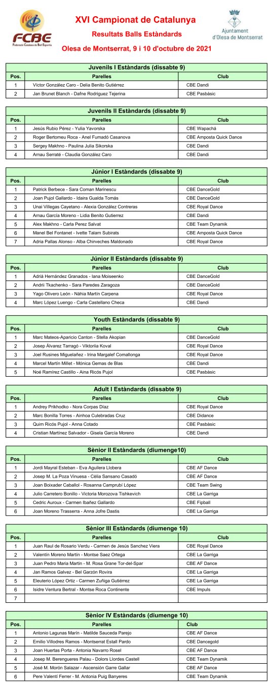 Campionats de Catalunya Absoluts 2021. Resultats de les finals | Federaci Catalana de Ball Esportiu