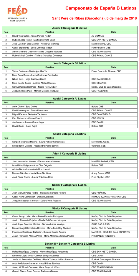 Campionat d’Espanya Categora "B" 2018. Resultats   | Federaci Catalana de Ball Esportiu