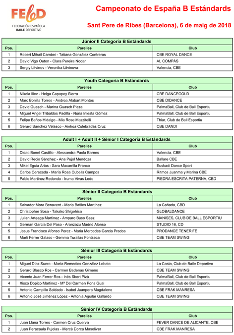 Campionat d’Espanya Categora "B" 2018. Resultats   | Federaci Catalana de Ball Esportiu